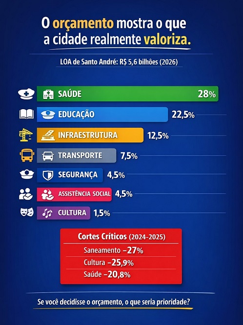 Infografico Orçamento Santo André 2026