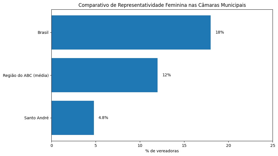 Representação feminina na Câmara